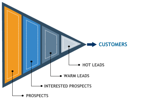 The Lead Generation Funnel