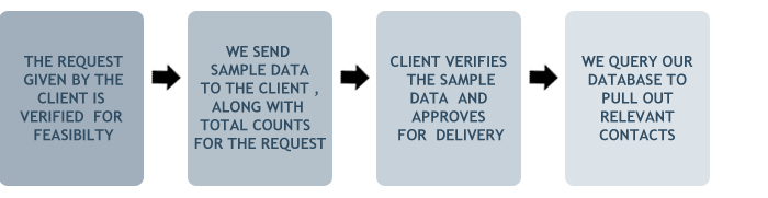 4 Step Process to Access Marketing Data from Sober Technologies