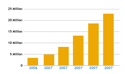 Unrelenting Growth