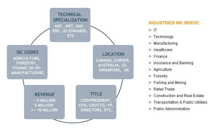 Technology Company Leads